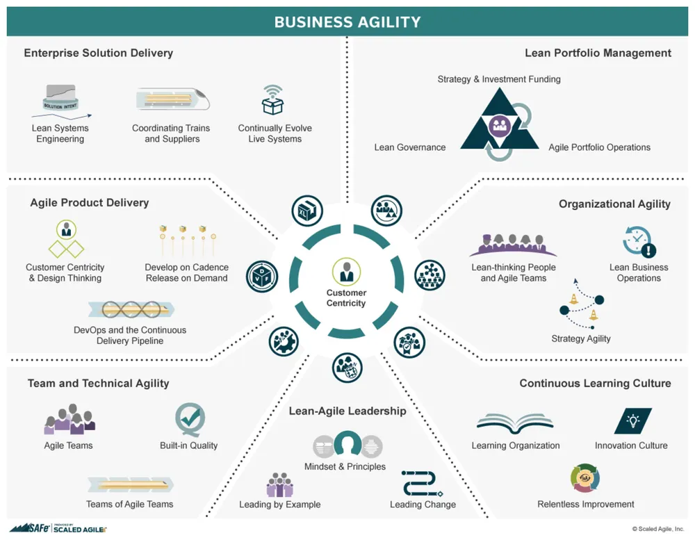 Business agility competencies overview