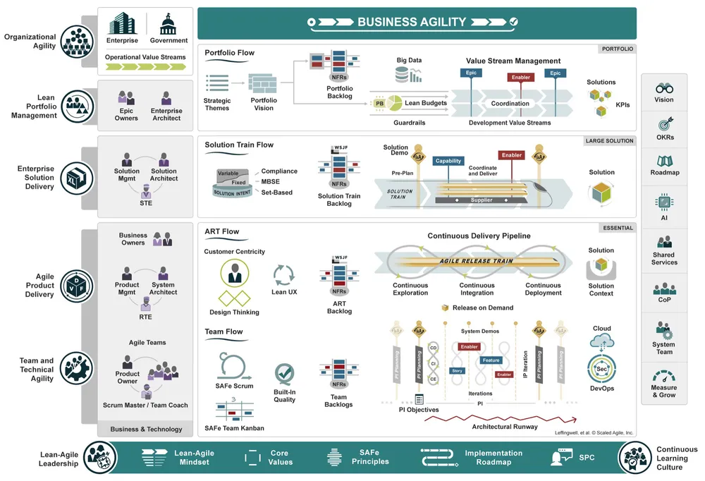 SAFe 6.0 business agility framework